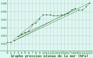 Courbe de la pression atmosphrique pour Bala
