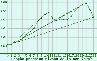 Courbe de la pression atmosphrique pour Zilina / Hricov