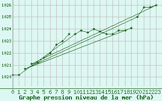 Courbe de la pression atmosphrique pour Retie (Be)