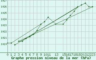 Courbe de la pression atmosphrique pour Eygliers (05)