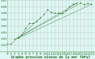 Courbe de la pression atmosphrique pour Pinsot (38)