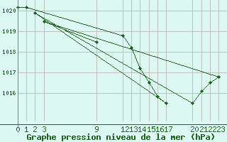 Courbe de la pression atmosphrique pour Manlleu (Esp)