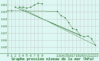 Courbe de la pression atmosphrique pour Kleine-Brogel (Be)