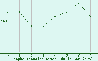 Courbe de la pression atmosphrique pour Tirgu Carbunesti