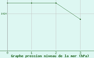 Courbe de la pression atmosphrique pour Agde (34)