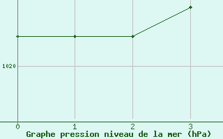 Courbe de la pression atmosphrique pour Hoburg A