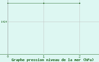 Courbe de la pression atmosphrique pour Elsenborn (Be)