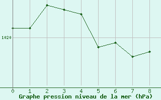 Courbe de la pression atmosphrique pour Coral Harbour, N. W. T.