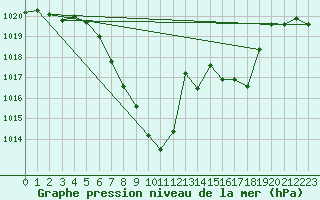 Courbe de la pression atmosphrique pour Dellach Im Drautal