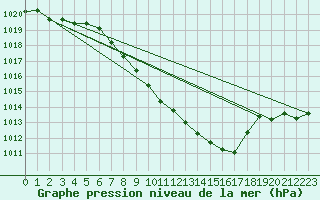 Courbe de la pression atmosphrique pour Berne Liebefeld (Sw)