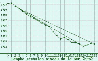 Courbe de la pression atmosphrique pour Selonnet (04)