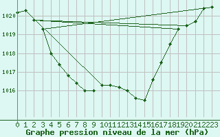 Courbe de la pression atmosphrique pour Biarritz (64)