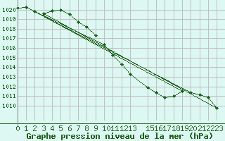 Courbe de la pression atmosphrique pour Koppigen