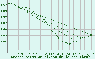 Courbe de la pression atmosphrique pour Neuchatel (Sw)