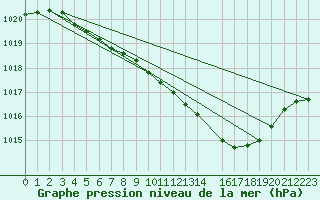 Courbe de la pression atmosphrique pour Karlskrona-Soderstjerna