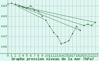 Courbe de la pression atmosphrique pour Muehlacker