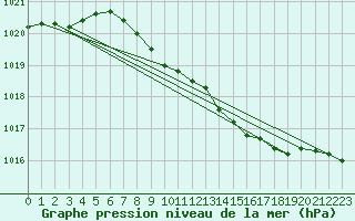 Courbe de la pression atmosphrique pour Vinga