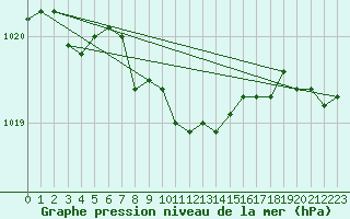 Courbe de la pression atmosphrique pour Berne Liebefeld (Sw)