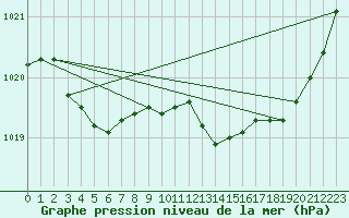 Courbe de la pression atmosphrique pour Pointe de Socoa (64)