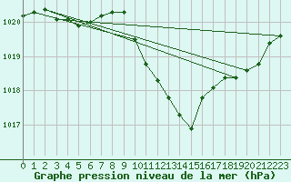 Courbe de la pression atmosphrique pour Millau - Soulobres (12)