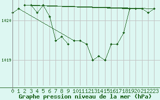 Courbe de la pression atmosphrique pour Leinefelde