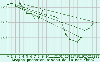 Courbe de la pression atmosphrique pour Beitem (Be)