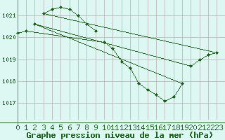 Courbe de la pression atmosphrique pour Leibstadt