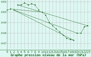 Courbe de la pression atmosphrique pour Gera-Leumnitz