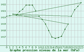 Courbe de la pression atmosphrique pour Guadalajara