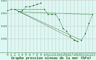 Courbe de la pression atmosphrique pour Chlons-en-Champagne (51)