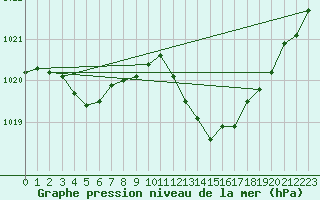 Courbe de la pression atmosphrique pour Crest (26)