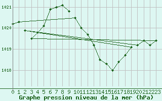 Courbe de la pression atmosphrique pour Palic