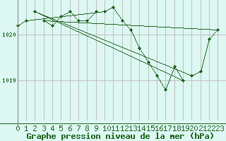 Courbe de la pression atmosphrique pour Creil (60)