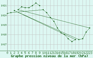 Courbe de la pression atmosphrique pour Sallanches (74)