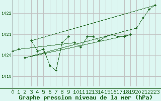 Courbe de la pression atmosphrique pour Orly (91)