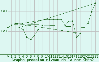 Courbe de la pression atmosphrique pour Romorantin (41)