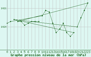 Courbe de la pression atmosphrique pour Nevers (58)