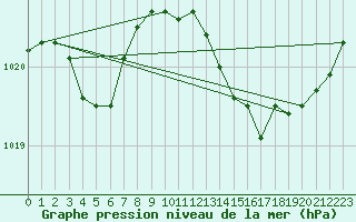 Courbe de la pression atmosphrique pour Saint-Jean-de-Vedas (34)