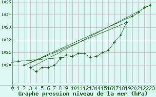 Courbe de la pression atmosphrique pour Santander (Esp)