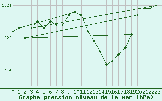 Courbe de la pression atmosphrique pour Lunz