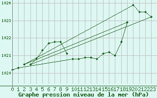 Courbe de la pression atmosphrique pour Glarus