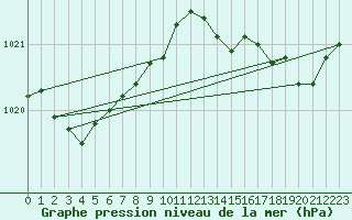 Courbe de la pression atmosphrique pour Laqueuille (63)