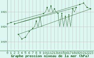 Courbe de la pression atmosphrique pour Shoream (UK)