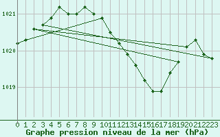 Courbe de la pression atmosphrique pour Osterfeld