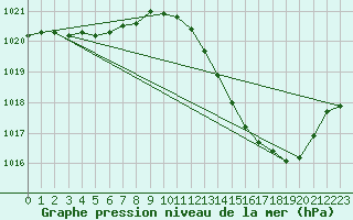 Courbe de la pression atmosphrique pour Dijon / Longvic (21)