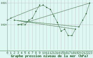 Courbe de la pression atmosphrique pour Saint-Quentin (02)