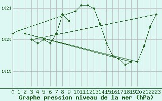 Courbe de la pression atmosphrique pour Thorrenc (07)