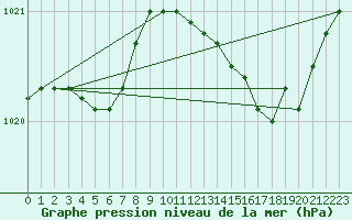 Courbe de la pression atmosphrique pour Quevaucamps (Be)