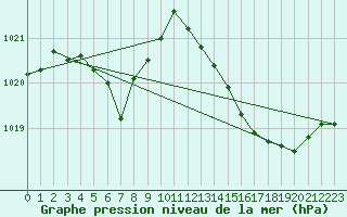 Courbe de la pression atmosphrique pour Leucate (11)