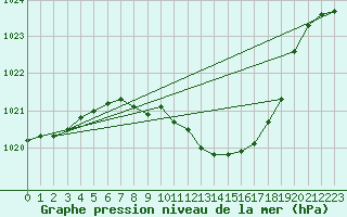 Courbe de la pression atmosphrique pour Puchberg